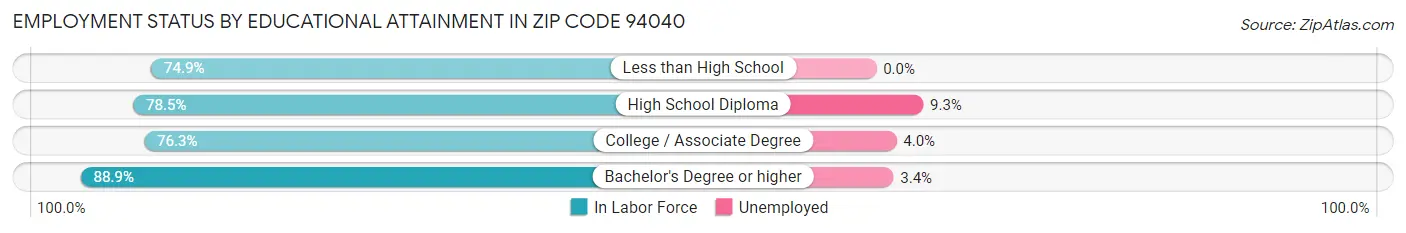Employment Status by Educational Attainment in Zip Code 94040