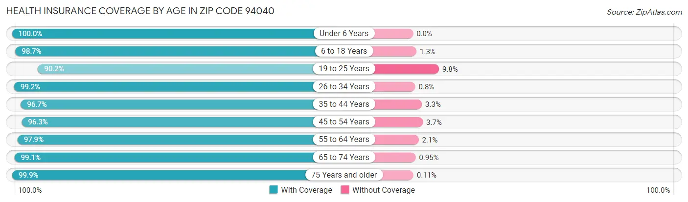 Health Insurance Coverage by Age in Zip Code 94040