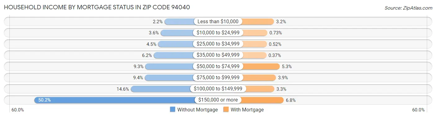 Household Income by Mortgage Status in Zip Code 94040