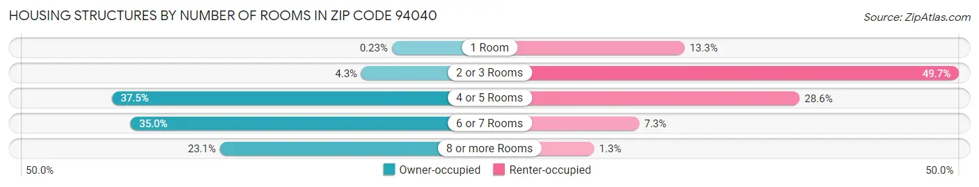 Housing Structures by Number of Rooms in Zip Code 94040