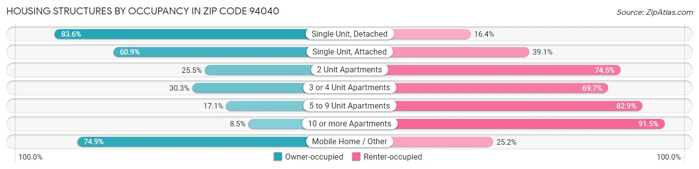 Housing Structures by Occupancy in Zip Code 94040