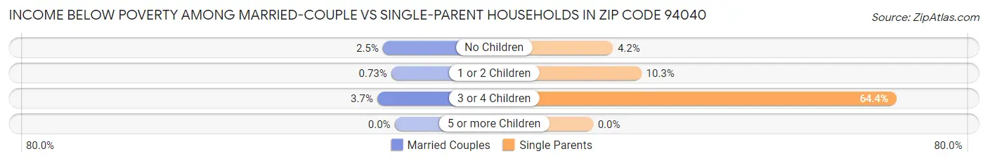 Income Below Poverty Among Married-Couple vs Single-Parent Households in Zip Code 94040