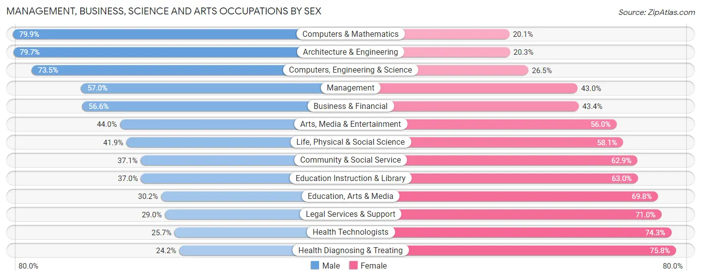 Management, Business, Science and Arts Occupations by Sex in Zip Code 94040