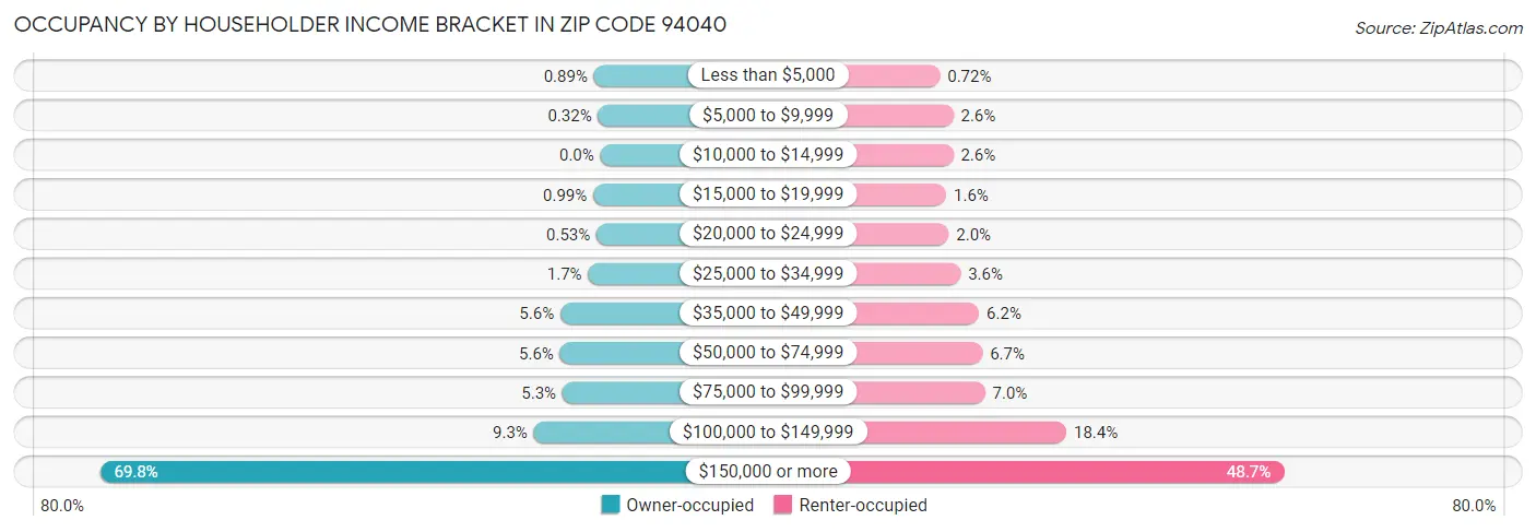 Occupancy by Householder Income Bracket in Zip Code 94040