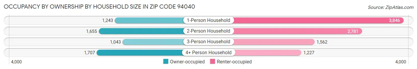 Occupancy by Ownership by Household Size in Zip Code 94040