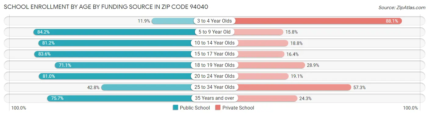 School Enrollment by Age by Funding Source in Zip Code 94040