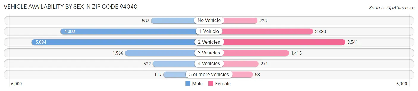 Vehicle Availability by Sex in Zip Code 94040
