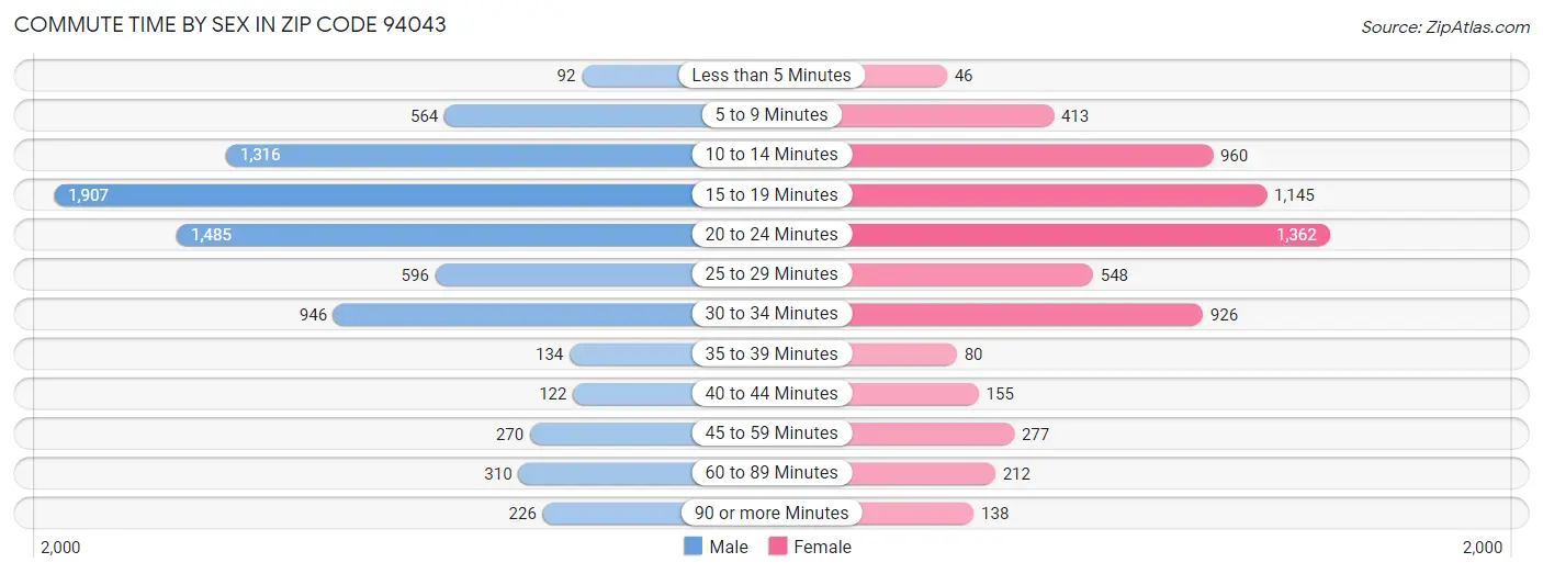 Commute Time by Sex in Zip Code 94043