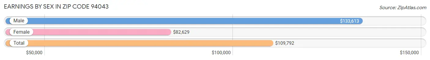 Earnings by Sex in Zip Code 94043