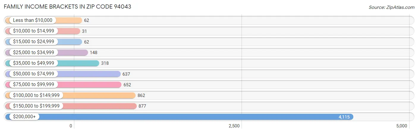 Family Income Brackets in Zip Code 94043