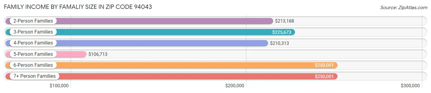 Family Income by Famaliy Size in Zip Code 94043