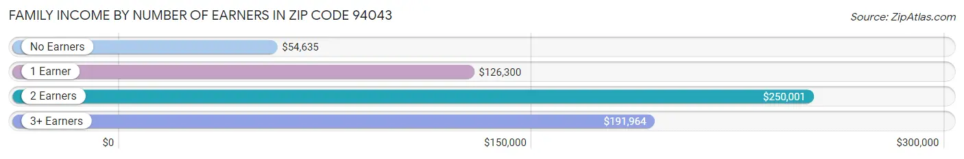 Family Income by Number of Earners in Zip Code 94043