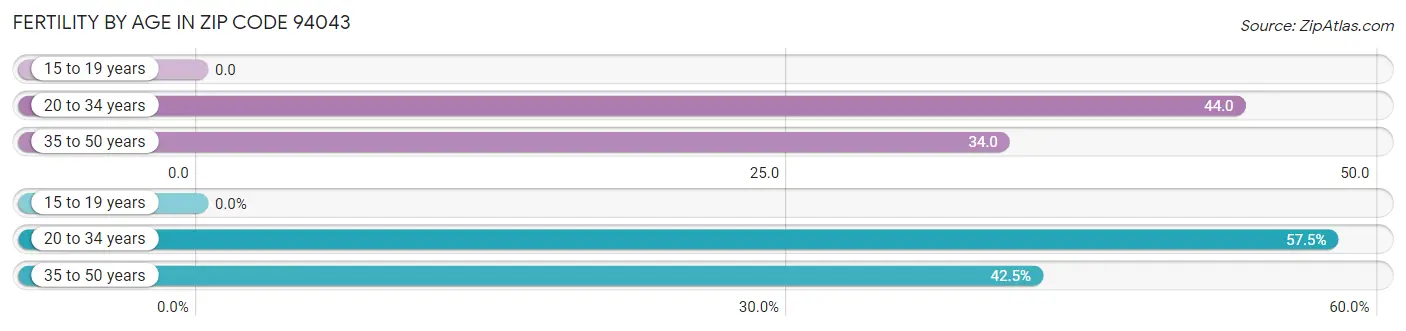 Female Fertility by Age in Zip Code 94043