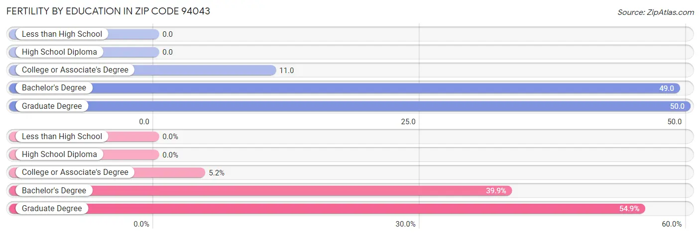 Female Fertility by Education Attainment in Zip Code 94043