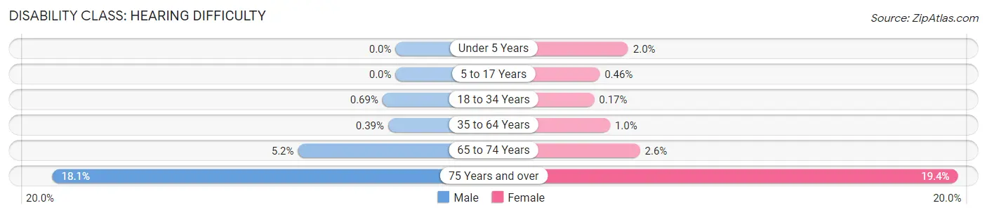 Disability in Zip Code 94043: <span>Hearing Difficulty</span>