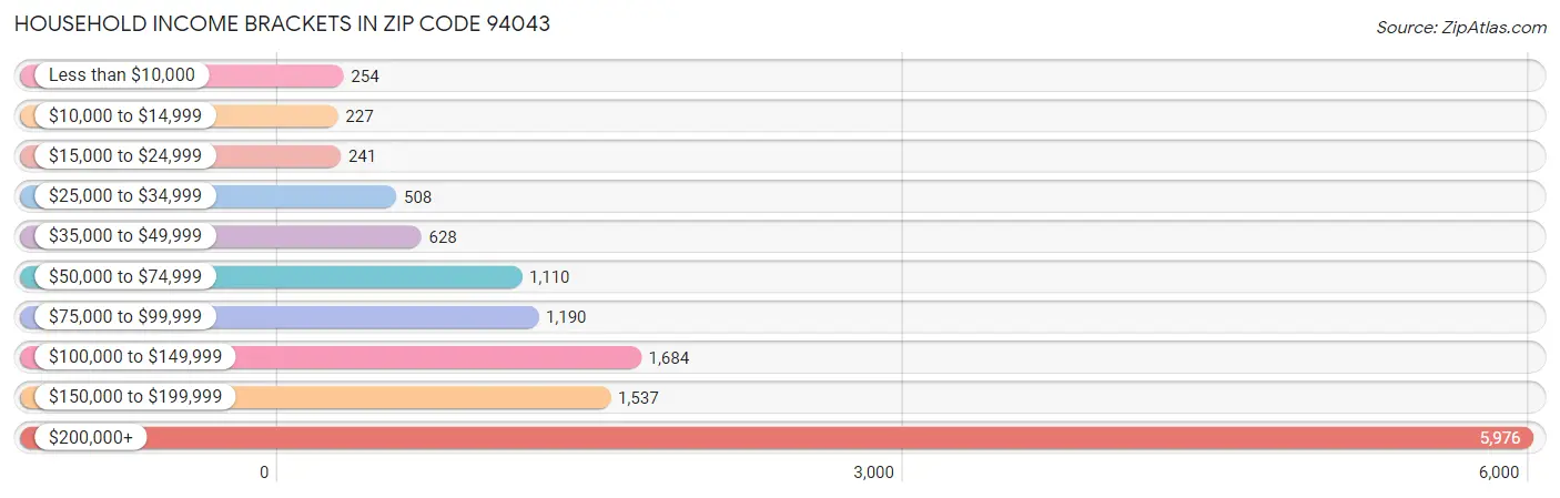 Household Income Brackets in Zip Code 94043