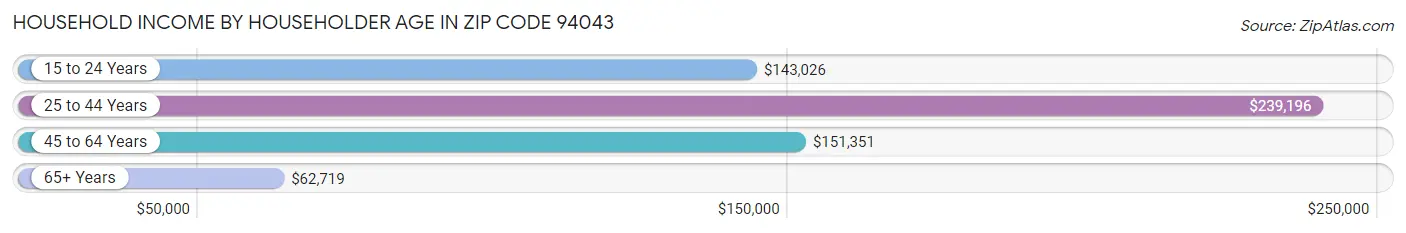 Household Income by Householder Age in Zip Code 94043