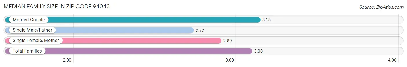 Median Family Size in Zip Code 94043