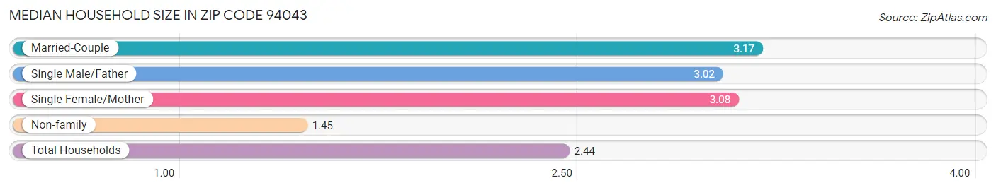 Median Household Size in Zip Code 94043