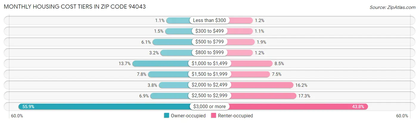 Monthly Housing Cost Tiers in Zip Code 94043