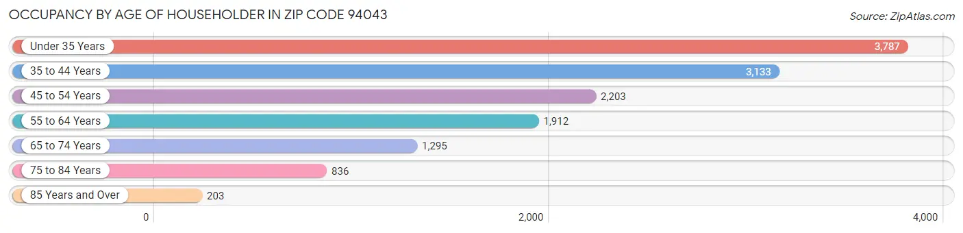 Occupancy by Age of Householder in Zip Code 94043