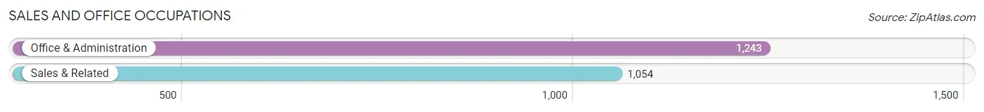 Sales and Office Occupations in Zip Code 94043