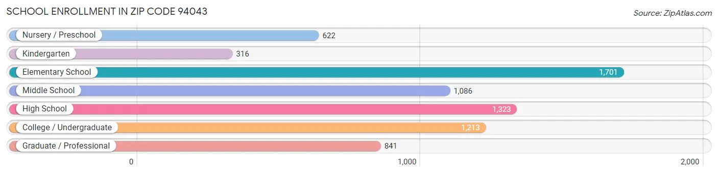 School Enrollment in Zip Code 94043