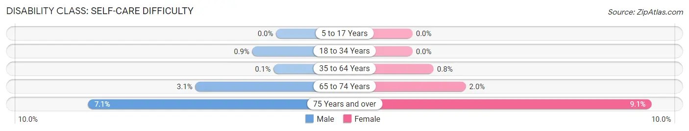 Disability in Zip Code 94043: <span>Self-Care Difficulty</span>