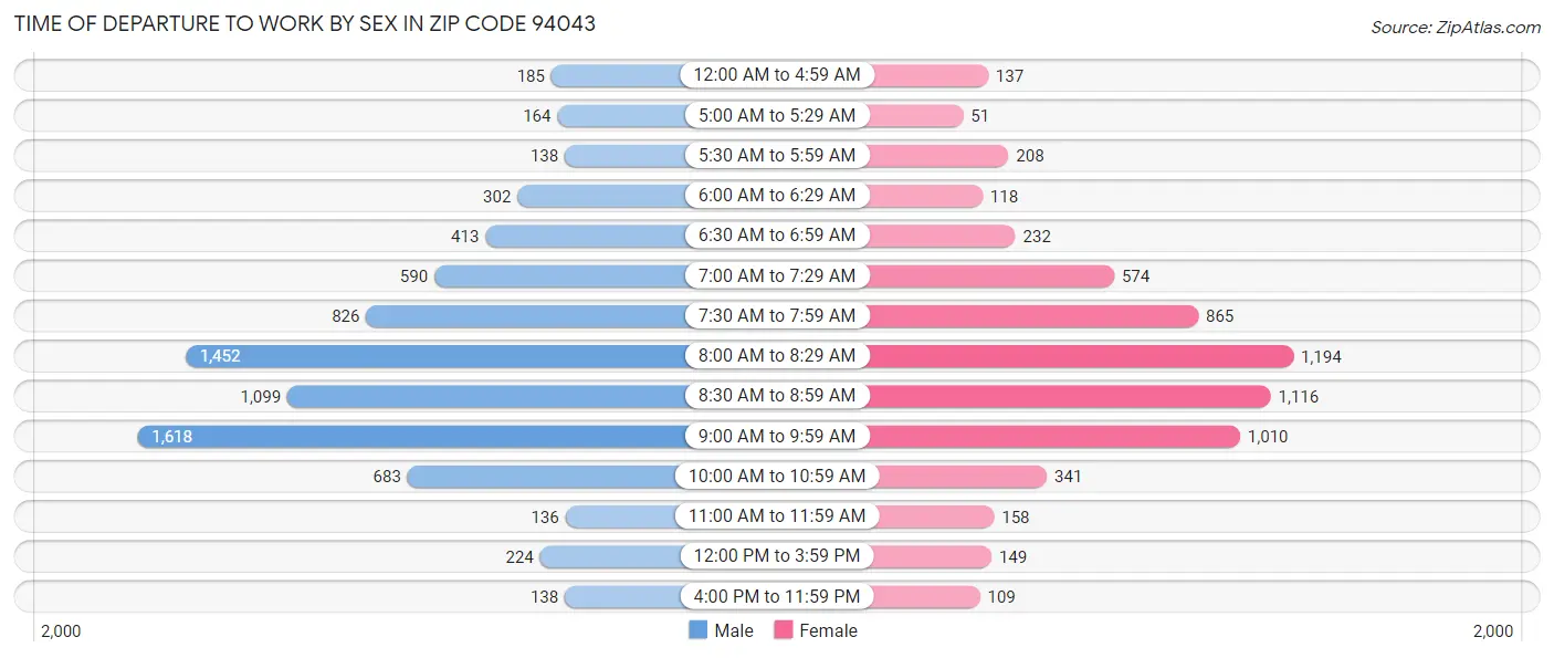 Time of Departure to Work by Sex in Zip Code 94043