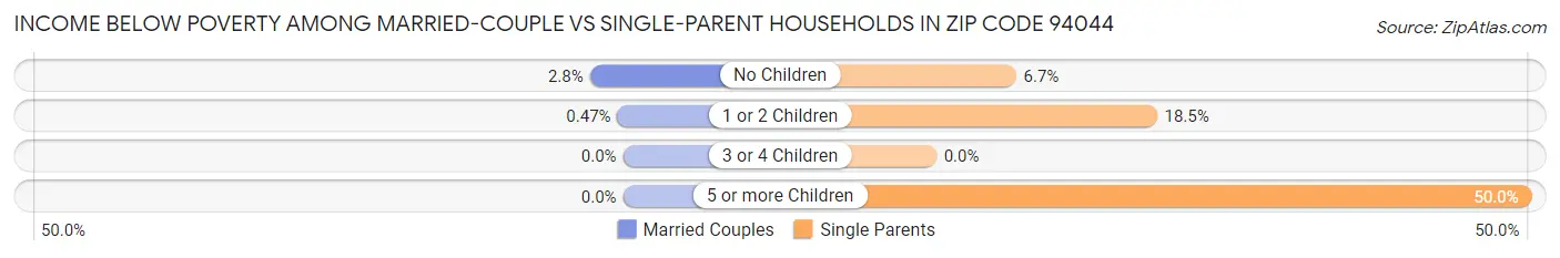 Income Below Poverty Among Married-Couple vs Single-Parent Households in Zip Code 94044