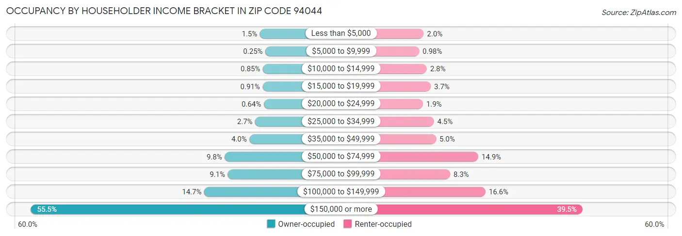 Occupancy by Householder Income Bracket in Zip Code 94044