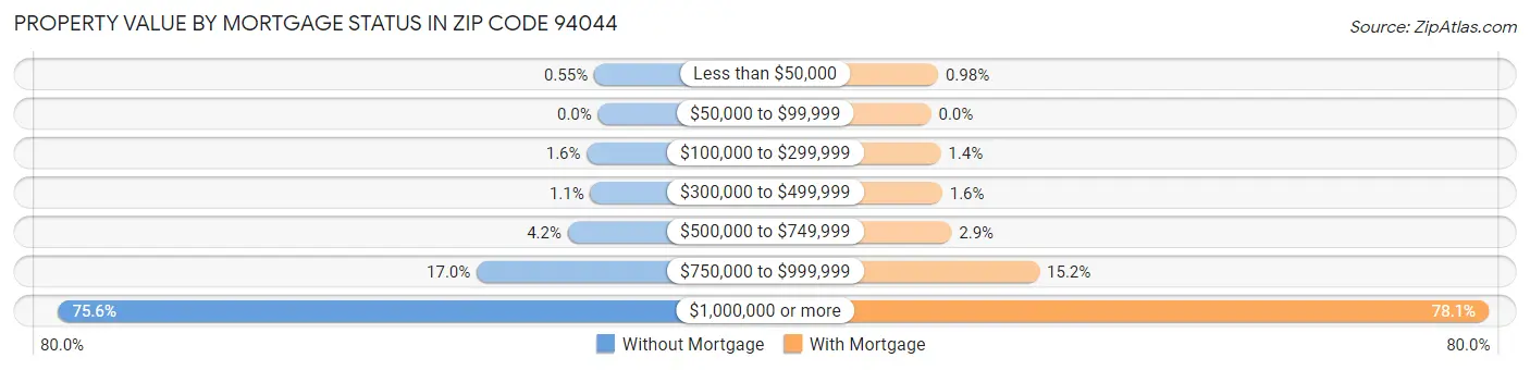 Property Value by Mortgage Status in Zip Code 94044