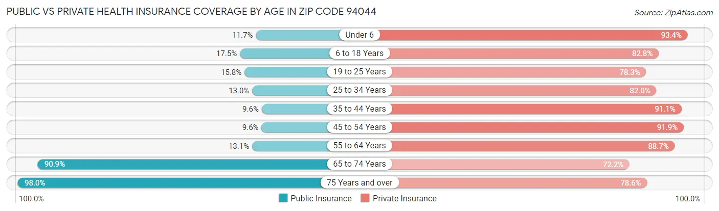 Public vs Private Health Insurance Coverage by Age in Zip Code 94044