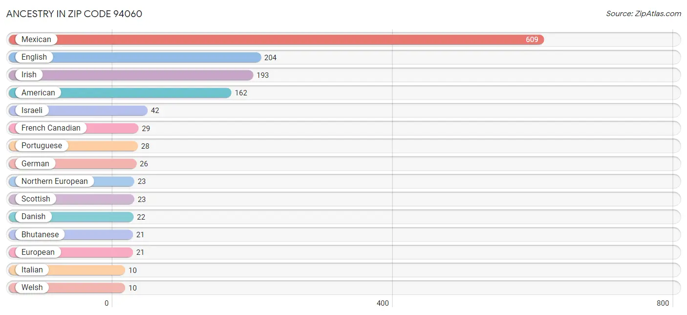 Ancestry in Zip Code 94060