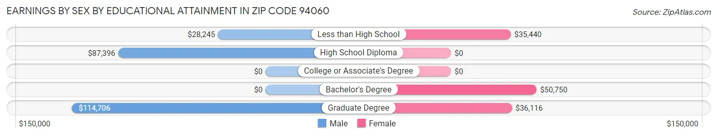 Earnings by Sex by Educational Attainment in Zip Code 94060