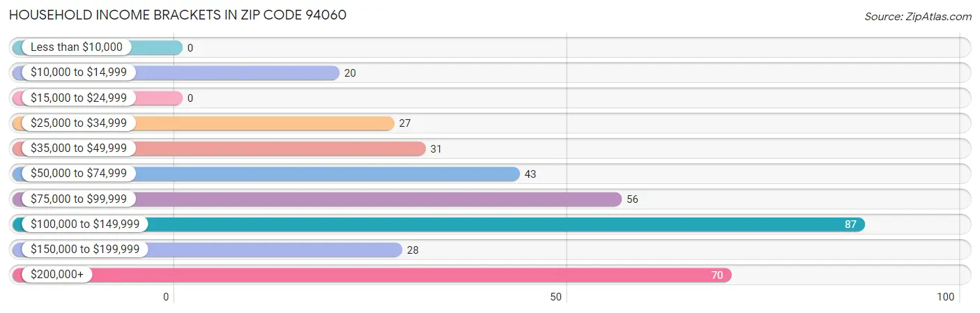 Household Income Brackets in Zip Code 94060