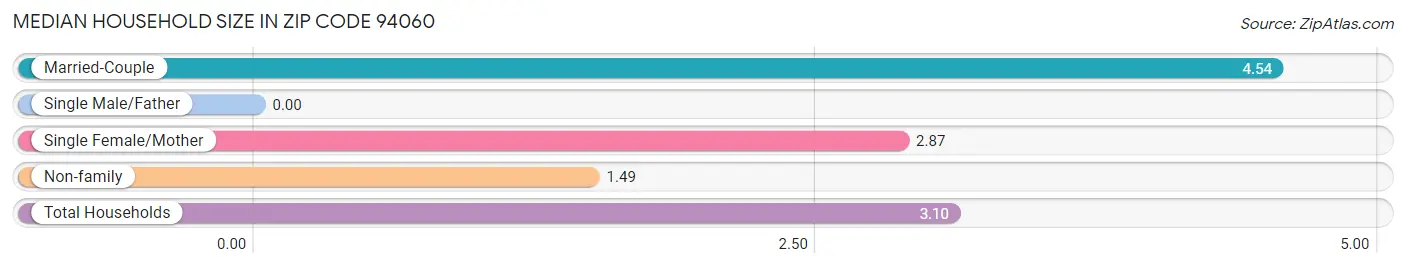 Median Household Size in Zip Code 94060