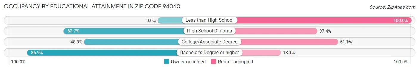 Occupancy by Educational Attainment in Zip Code 94060