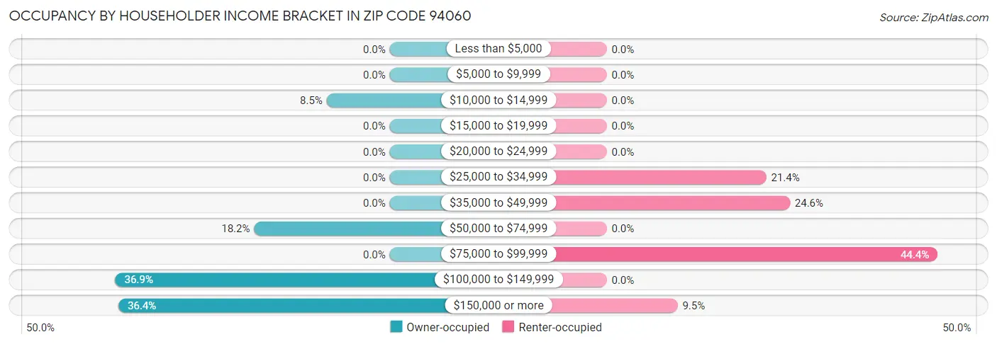 Occupancy by Householder Income Bracket in Zip Code 94060
