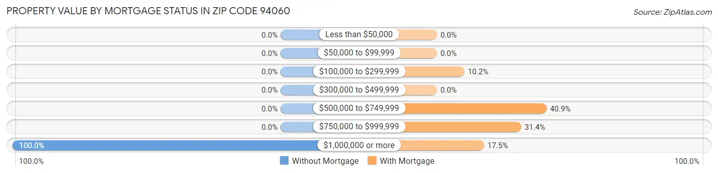 Property Value by Mortgage Status in Zip Code 94060