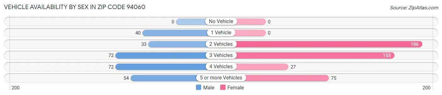 Vehicle Availability by Sex in Zip Code 94060