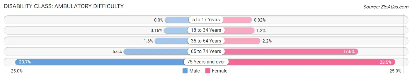 Disability in Zip Code 94061: <span>Ambulatory Difficulty</span>