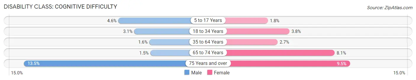 Disability in Zip Code 94061: <span>Cognitive Difficulty</span>