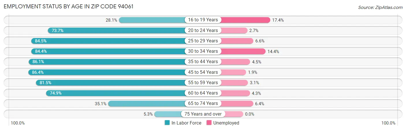 Employment Status by Age in Zip Code 94061