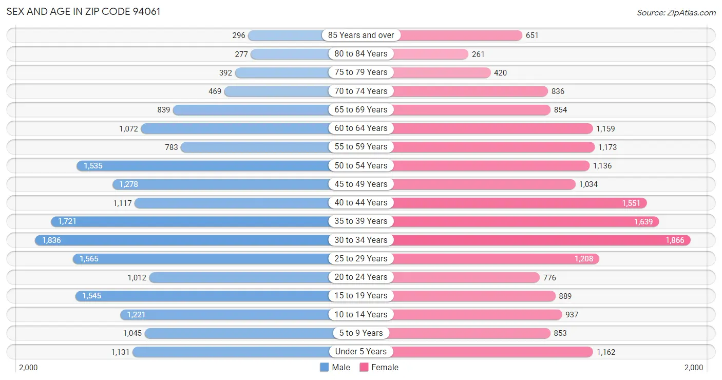 Sex and Age in Zip Code 94061