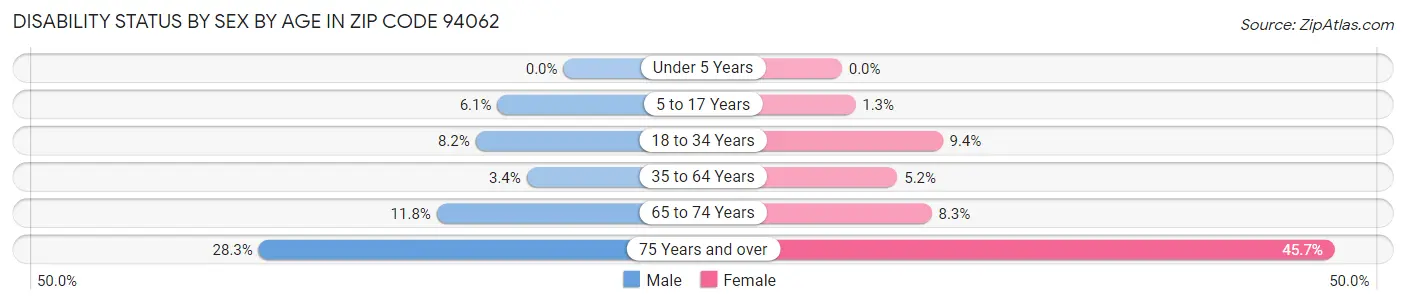 Disability Status by Sex by Age in Zip Code 94062