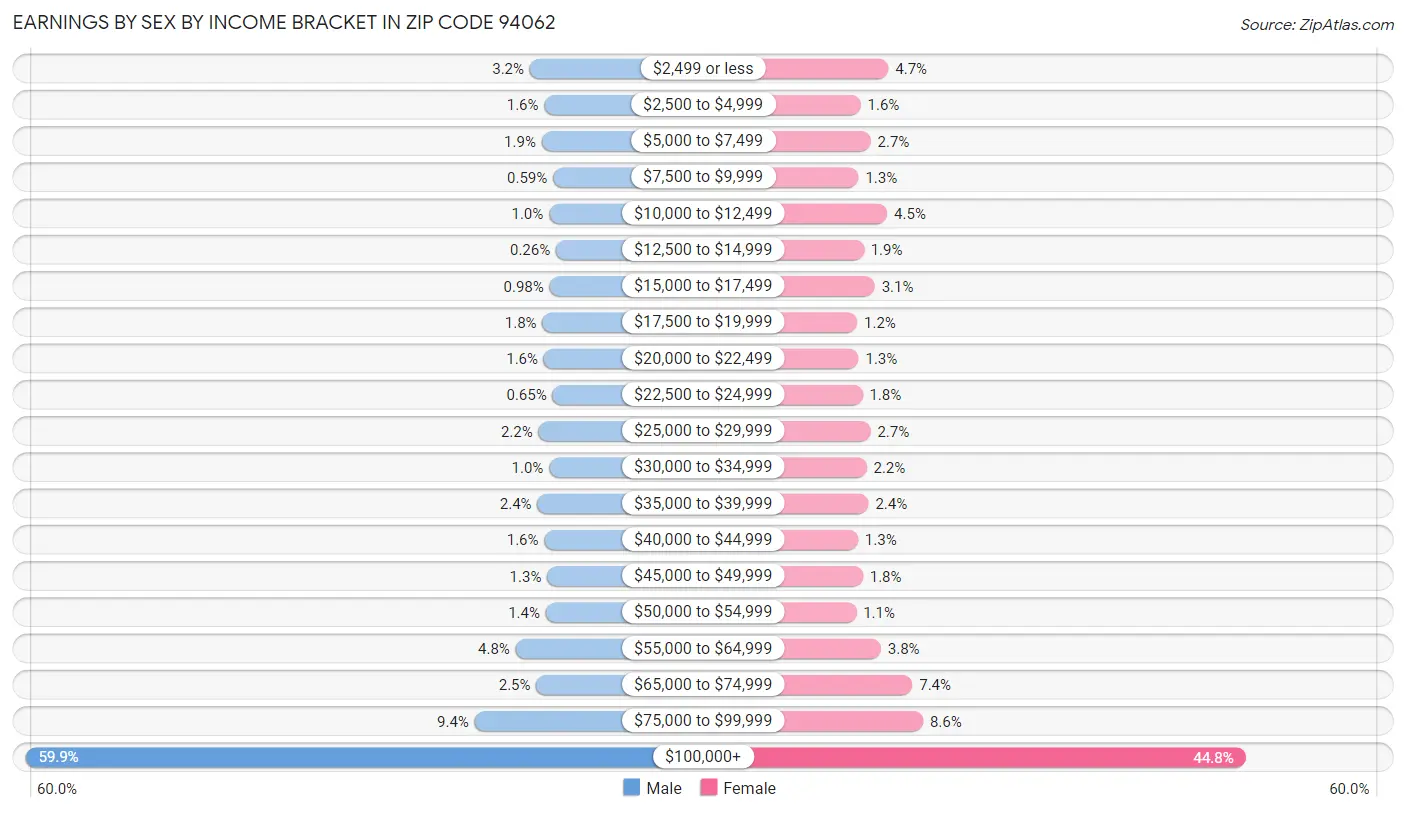 Earnings by Sex by Income Bracket in Zip Code 94062