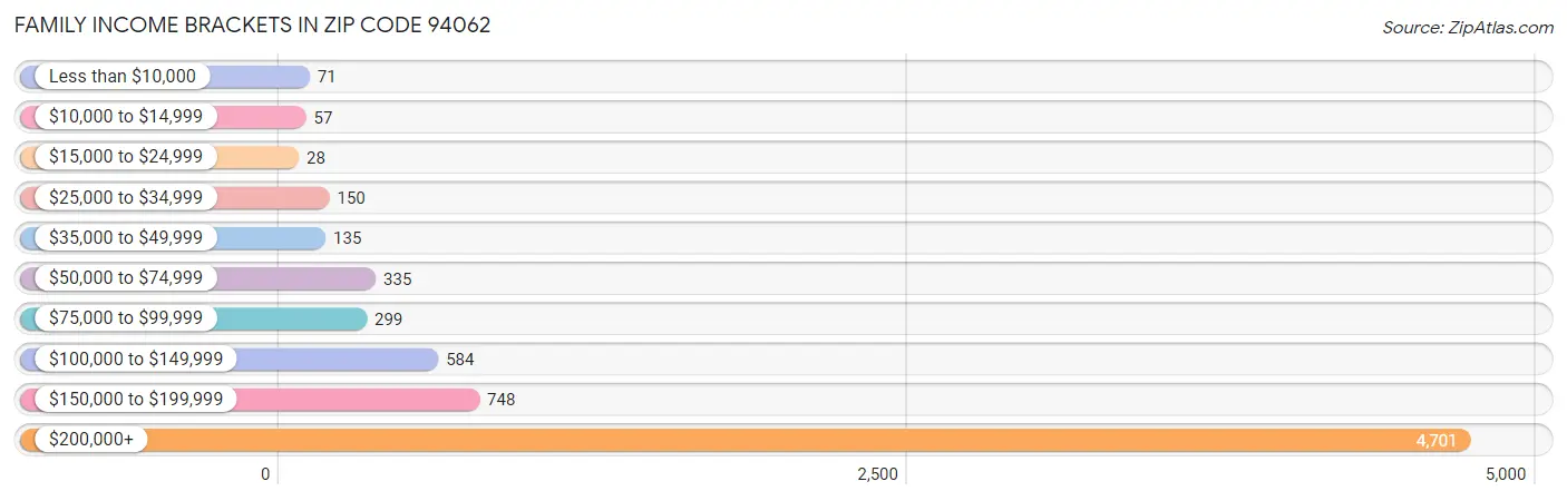 Family Income Brackets in Zip Code 94062