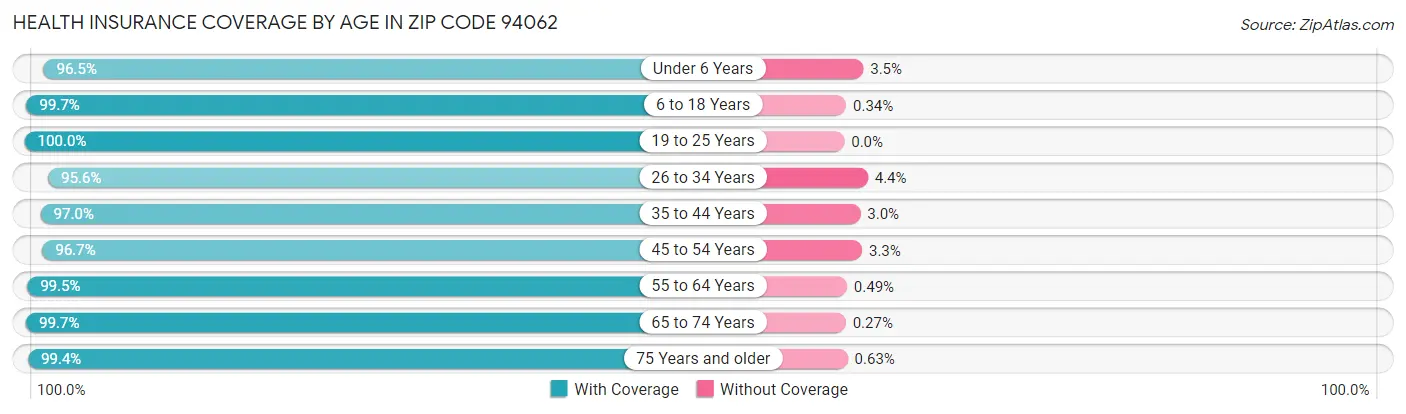 Health Insurance Coverage by Age in Zip Code 94062