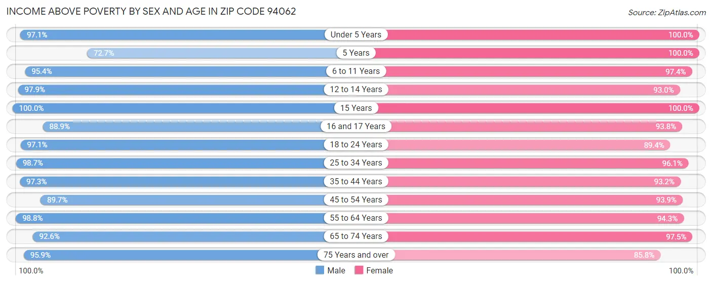 Income Above Poverty by Sex and Age in Zip Code 94062